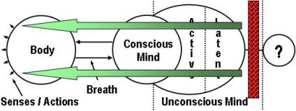 Yoga Meditation: Latent Unconscious Mind