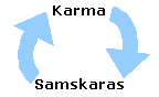 Karma is the actions stemming from the deep impressions of Samskaras.