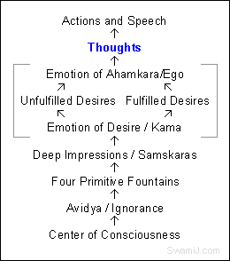 karma thoughts ego increase fulfilled actions come action ever