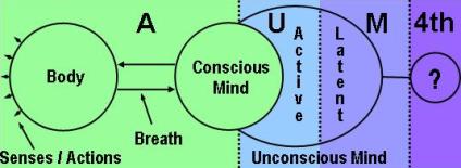 Among other meanings, Om Mantra symbolizes four levels and three transitions. The four levels of AUM Mantra are marked here, and the three transitions are the dotted lines.