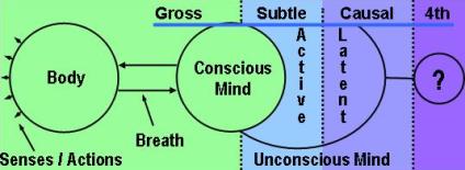 Om Mantra / AUM Mantra and the Gross, Subtle, and Causal Planes