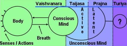 Om Mantra / AUM Mantra and the Levels of Consciousness in Sanskrit