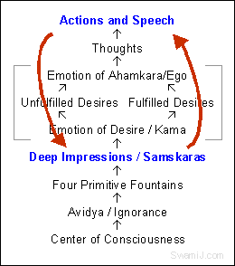 Karma, Actions, Speech, and Samskaras