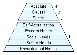 The hierarchy of pleasures conceived according to Tiger's four