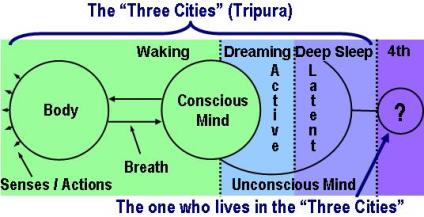 Om Mantra / AUM Mantra and the one who lives in the three cities, known as Tripura.