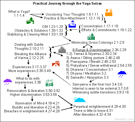 Yoga Sutra 1.3: Tada Drashtuh Svarupe Avasthanam